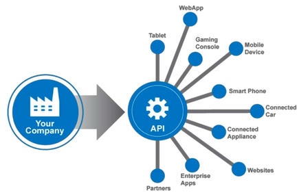 APIs to grow your business